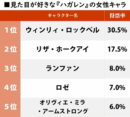 3ページ目 鋼の錬金術師 荒川弘が描く ビジュアル最高の女性キャラ ランキング 圧倒的人気ウィンリィに続いた美女とは ふたまん