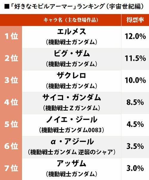 6ページ目 歴代ガンダムシリーズで 一番好きなモビルアーマー ランキング 1位は シルエットの美しい あの機体 ふたまん