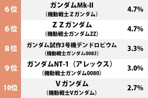 4ページ目 ガンダム作品 ビジュアル最高の主人公機 ランキング Nガンダムとzガンダムを上回ったのは ふたまん