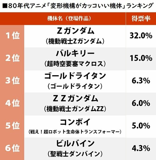 4ページ目 Zガンダム が1位 80年代ロボットアニメ 変形機構がカッコいい機体 ランキング ふたまん