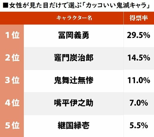 4ページ目 3位は 鬼舞辻無惨 女性が 見た目だけ で選んだ ビジュアル最強の鬼滅キャラ ランキング ふたまん