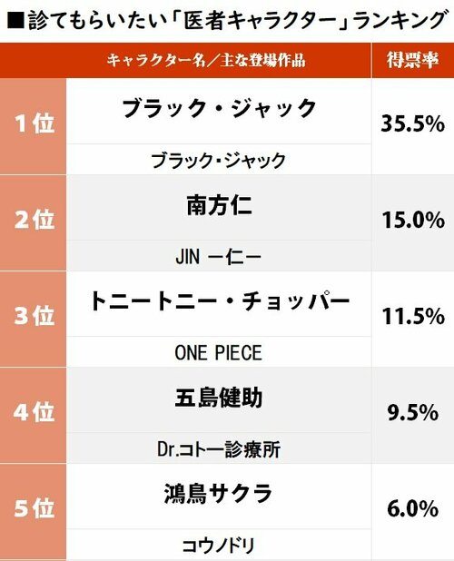 5ページ目 One Piece チョッパーが3位 主治医にしたい 医者キャラクター ランキング ふたまん