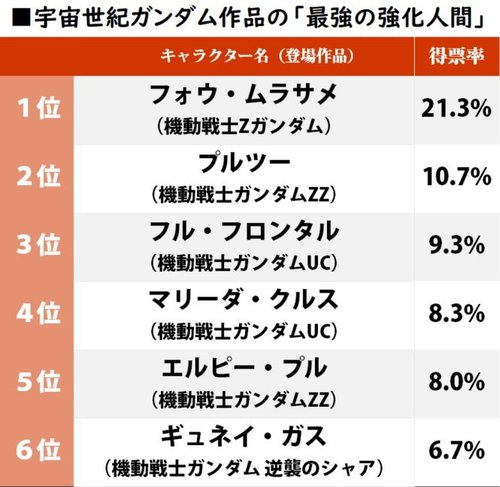 4ページ目 ガンダム作品 最強の強化人間パイロット ランキング 宇宙世紀編 1位のフォウ ムラサメに迫ったのは ふたまん