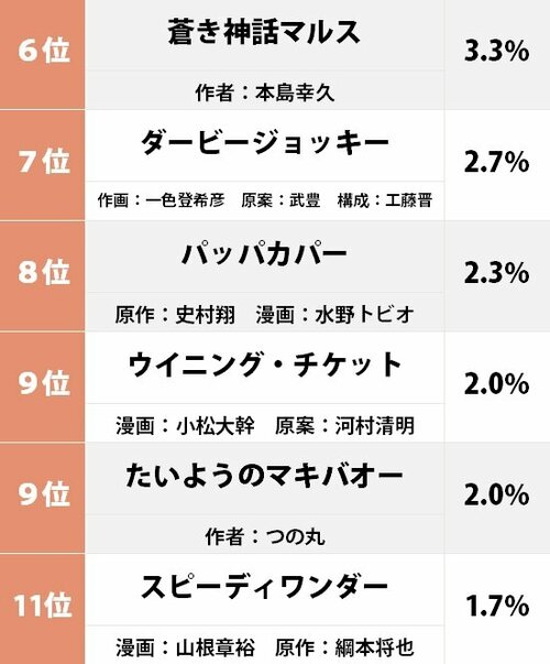 5ページ目 マキバオー が圧倒的一番人気 ファンが選んだ 好きな競馬漫画 ランキング ふたまん