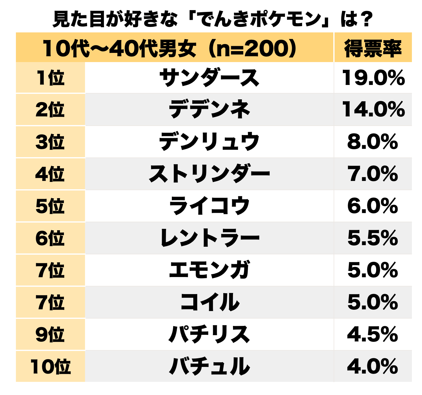 4ページ目 歴代 ポケモン シリーズでピカチュウ以外から選ぶ 見た目のデザインが好きな でんきポケモン ランキングbest3 ふたまん