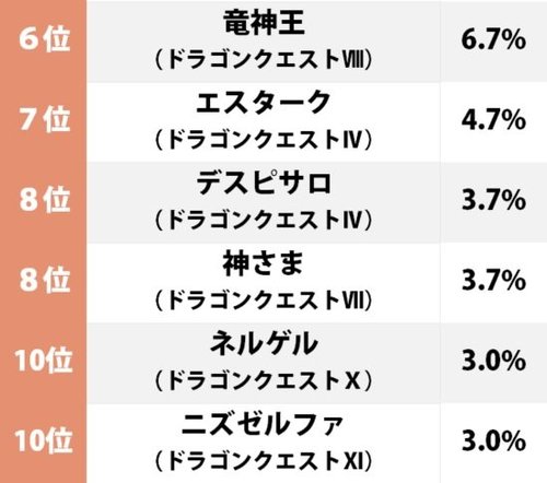 4ページ目 ドラクエ3 ゾーマに迫ったのは ドラゴンクエスト シリーズ 見た目が最強のボス ランキング ふたまん