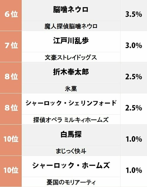 5ページ目 名探偵コナン 安室透 が4位 漫画 アニメの 推理力最強キャラ ランキング ふたまん