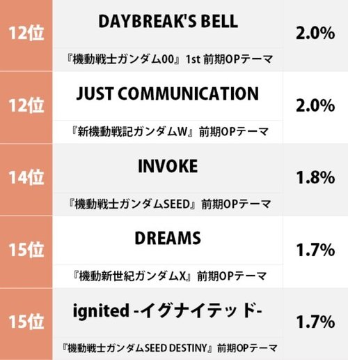 4ページ目 1位はzガンダム 水の星へ愛をこめて ガチファンが選んだ 一番好きな 歴代ガンダム主題歌 ランキング ふたまん