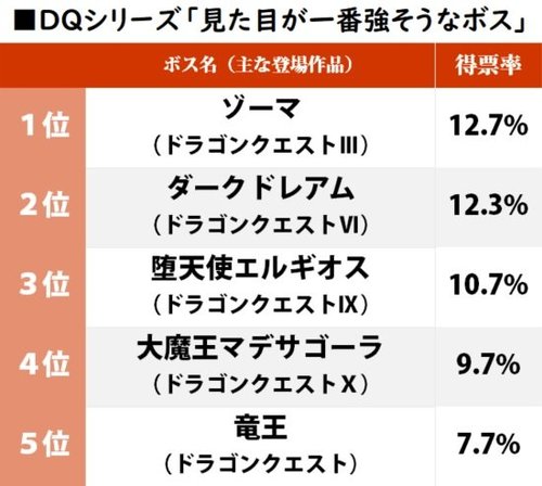 4ページ目 ドラクエ3 ゾーマに迫ったのは ドラゴンクエスト シリーズ 見た目が最強のボス ランキング ふたまん