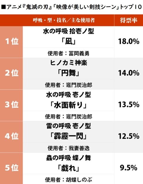 4ページ目 アニメ 鬼滅の刃 Ufotableの映像美に見とれた 珠玉の剣技シーン ランキング ふたまん