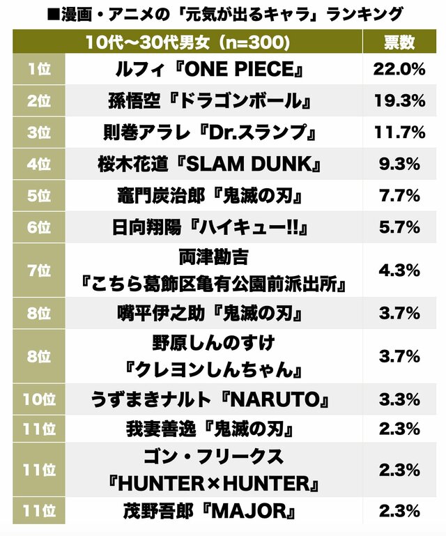 4ページ目 鬼滅の刃 竈門炭治郎が心のビタミン パワーがもらえる元気キャラ ランキング ふたまん
