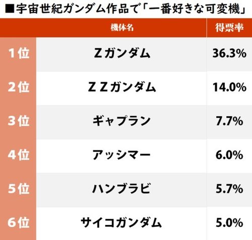 4ページ目 宇宙世紀ガンダム 一番好きな可変機体 ランキング Z Zzガンダム以下は大接戦 ふたまん