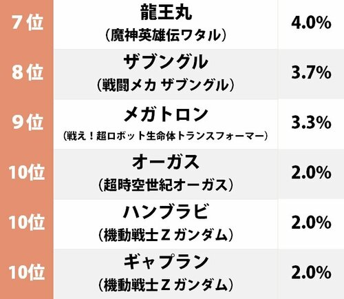 4ページ目 Zガンダム が1位 80年代ロボットアニメ 変形機構がカッコいい機体 ランキング ふたまん