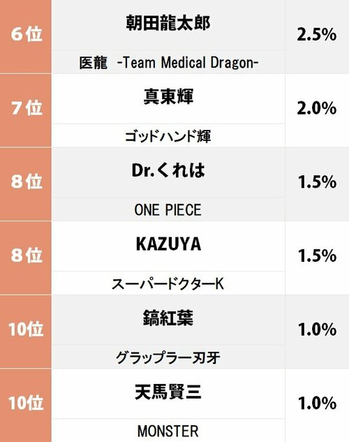 5ページ目 One Piece チョッパーが3位 主治医にしたい 医者キャラクター ランキング ふたまん