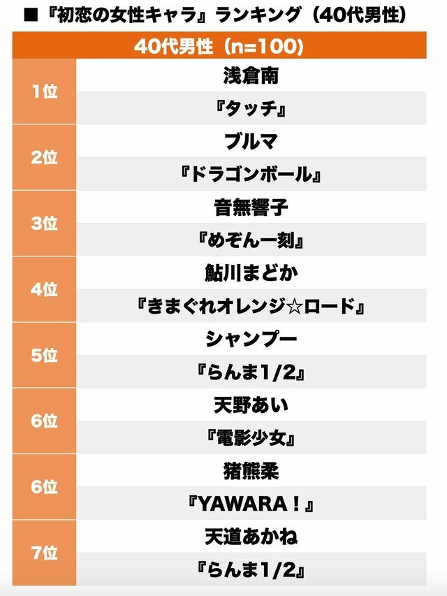 6ページ目 浅倉南 ブルマ 森雪 初恋の日 年代別 初めて好きになった女性キャラ ランキング ふたまん