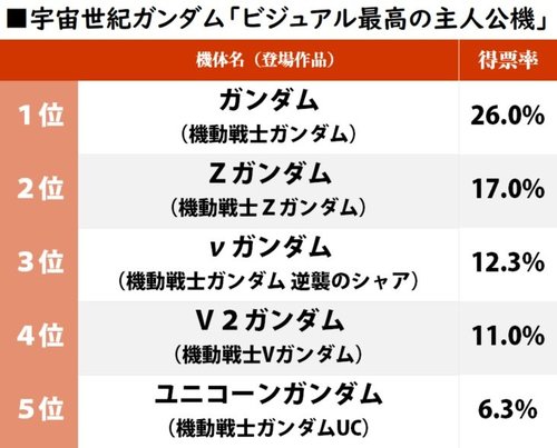 4ページ目 ガンダム作品 ビジュアル最高の主人公機 ランキング Nガンダムとzガンダムを上回ったのは ふたまん