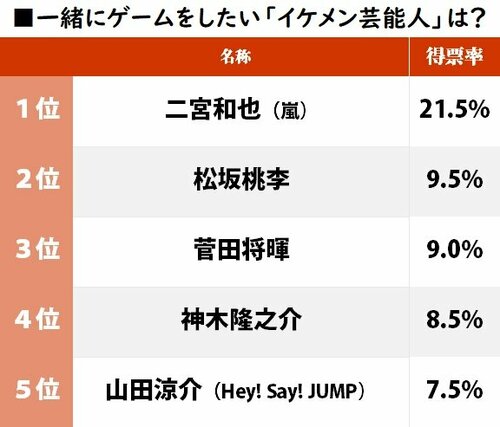 4ページ目 二宮和也 松坂桃李 佐藤健 一緒にプレイしたい ガチゲーマーのイケメン芸能人 ランキング ふたまん