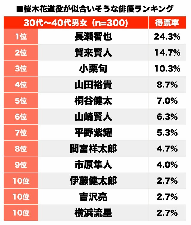 3ページ目 1位は 若い頃の 長瀬智也 実写版 スラムダンク 桜木花道役がハマりそうな俳優ランキング ふたまん