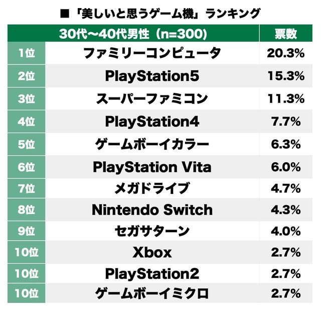 4ページ目 Ps5は2位 サターンにスーファミ 今だからこそ語りたい 最も美しいと思うゲーム機 ランキング ふたまん