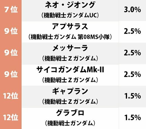 6ページ目 歴代ガンダムシリーズで 一番好きなモビルアーマー ランキング 1位は シルエットの美しい あの機体 ふたまん