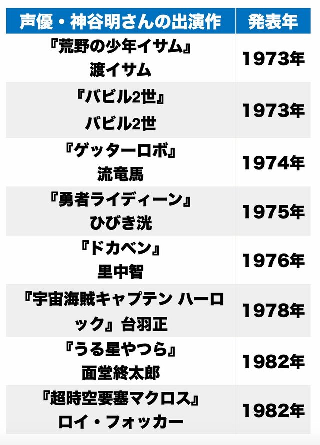 3ページ目 ドカベン 里中智に うる星やつら 面堂終太郎 声優 神谷明が演じた名脇役たち ふたまん