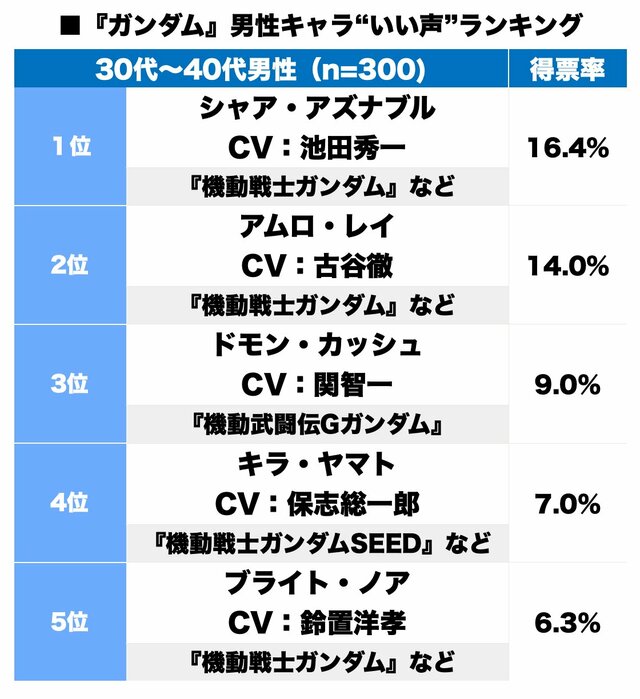 3ページ目 シャアとアムロの一騎打ち 機動戦士ガンダムシリーズ 男性キャラの好きな 声 ランキング ふたまん