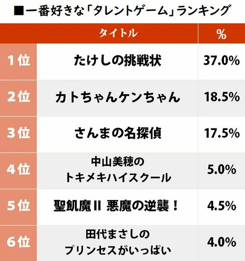 5ページ目 ビートたけしvs明石家さんま に待った 好きな タレントゲーム ランキングは大混戦 ふたまん