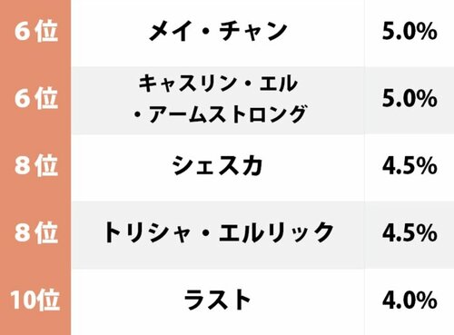 3ページ目 鋼の錬金術師 荒川弘が描く ビジュアル最高の女性キャラ ランキング 圧倒的人気ウィンリィに続いた美女とは ふたまん