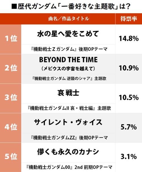 4ページ目 1位はzガンダム 水の星へ愛をこめて ガチファンが選んだ 一番好きな 歴代ガンダム主題歌 ランキング ふたまん