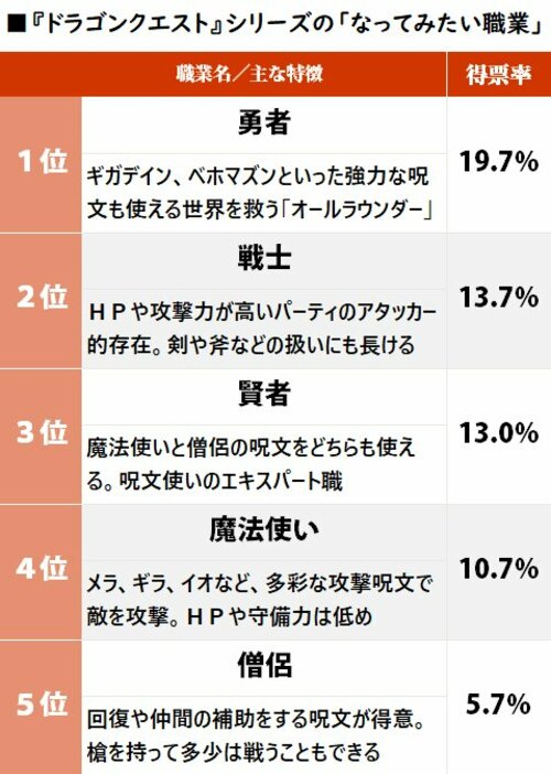 5ページ目 もしも ドラゴンクエスト の世界の住人だったら なってみたい職業 ランキング ふたまん