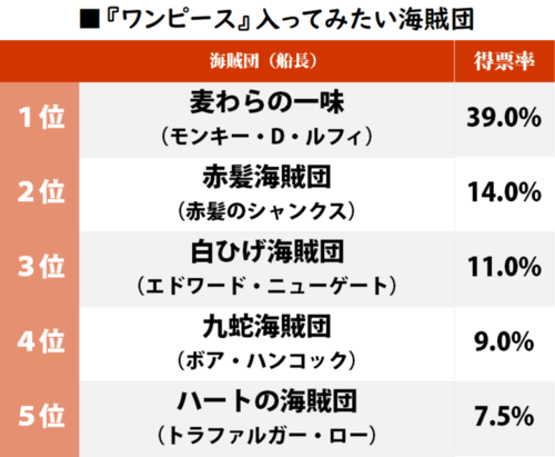 3ページ目 One Piece 読者が入ってみたい海賊団ランキング ぶっちぎり1位 麦わらの一味 に迫った海賊団とは ふたまん