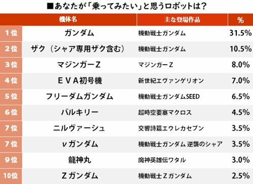 4ページ目 乗ってみたいロボット ランキング 圧倒的1位 ガンダム を猛追したのは ふたまん