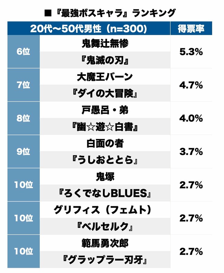 4ページ目 10月16日は ボスの日 鬼滅の刃 鬼舞辻無惨は6位 最強ボスキャラ といえば誰 ふたまん