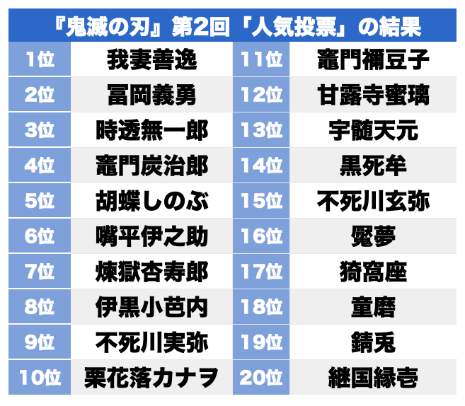 5ページ目 鬼滅の刃 胡蝶しのぶ 時透無一郎 黒死牟も ジャンプ誌上の人気投票企画で 株を上げた キャラたち3選 読者の ハートをつかんだ瞬間 を振り返る ふたまん