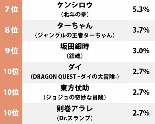 4ページ目 1位は 鬼滅の刃 竈門炭治郎 読者が選んだ 性格の良いジャンプ主人公 ランキング ふたまん