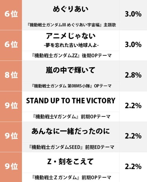 4ページ目 1位はzガンダム 水の星へ愛をこめて ガチファンが選んだ 一番好きな 歴代ガンダム主題歌 ランキング ふたまん