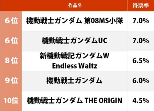 4ページ目 Tv版以外の 好きなガンダム作品 ランキング 圧倒的1位 逆襲のシャア に続いたのは めぐりあい宇宙 F91 など激戦 ふたまん