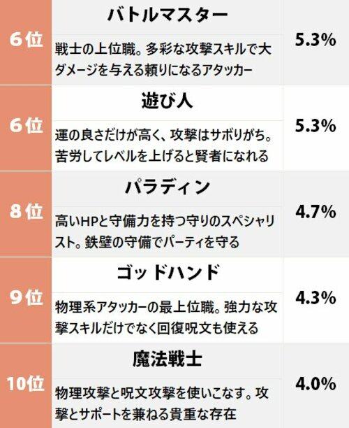 5ページ目 もしも ドラゴンクエスト の世界の住人だったら なってみたい職業 ランキング ふたまん