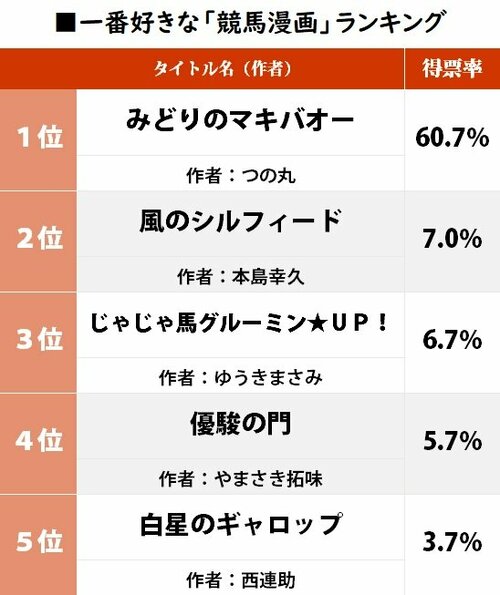 5ページ目 マキバオー が圧倒的一番人気 ファンが選んだ 好きな競馬漫画 ランキング ふたまん